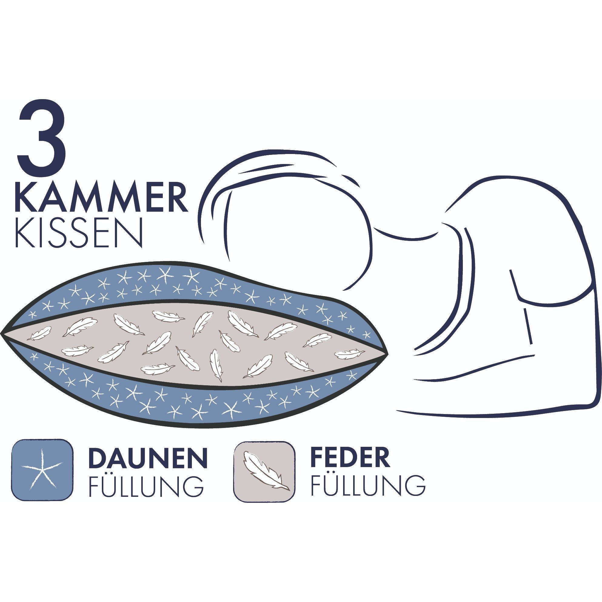 Image of Classic Three-chamber Down Pillow - From The Inventor! Made In Germany. Filling: 90% Down & 10% Feathers (outer Chambers) And 100% Feathers (), Cover: 100% Cotton, For Side, Back, And Stomach Sleepers
